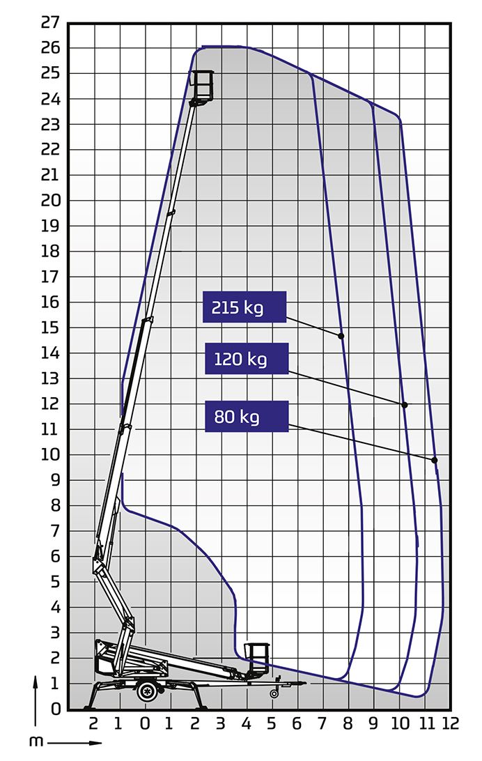 Tilhengerlift, knekkarm el/batt/bensin arb.h <27m